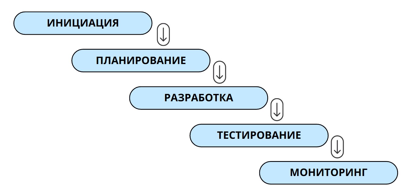 методологии управления проектами