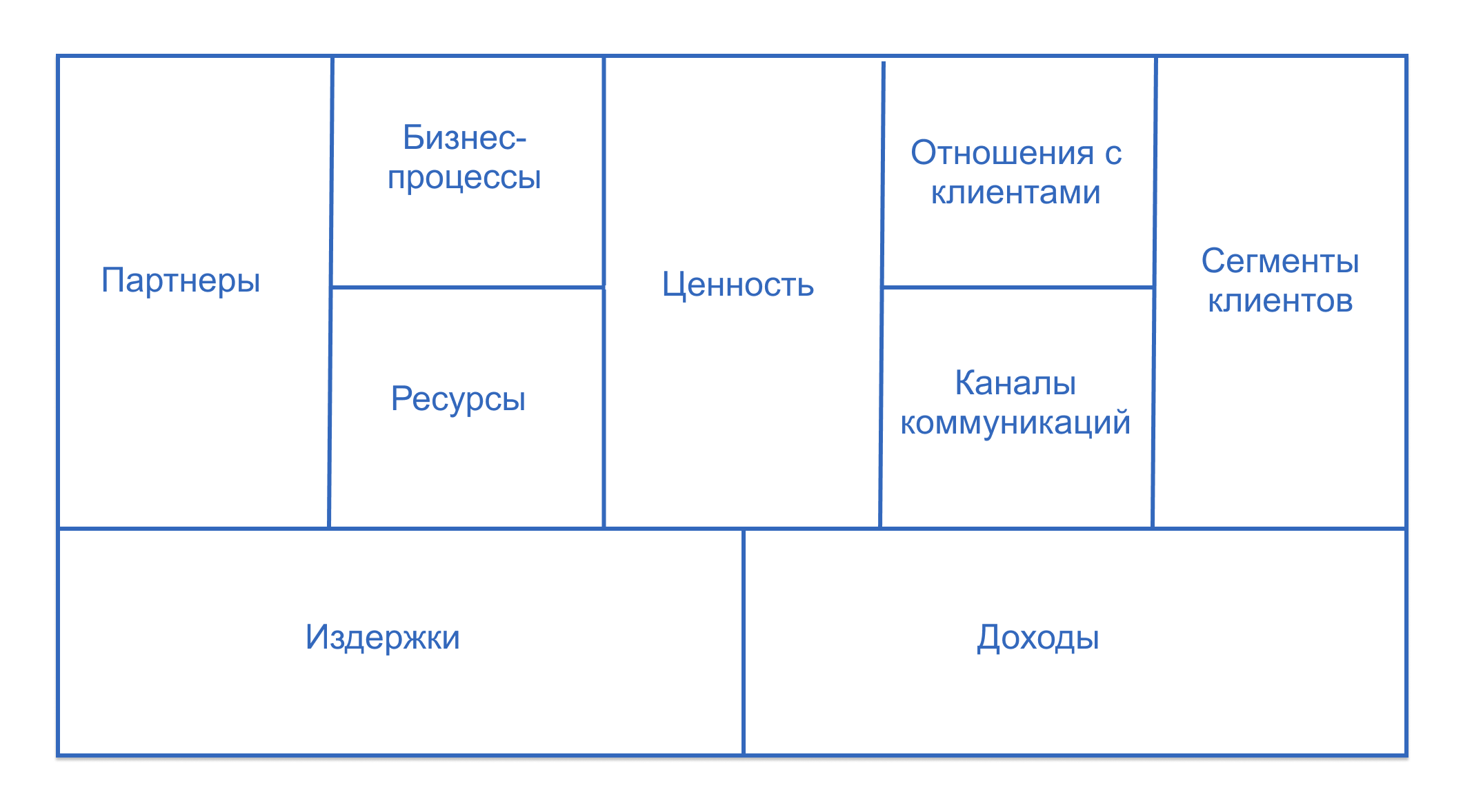 Бизнес-модель Остервальдера